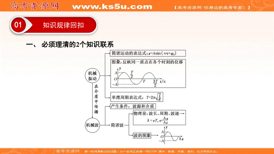 2018大二轮高考总复习物理课件：第17讲　机械振动与机械波　光学 .ppt_第3页