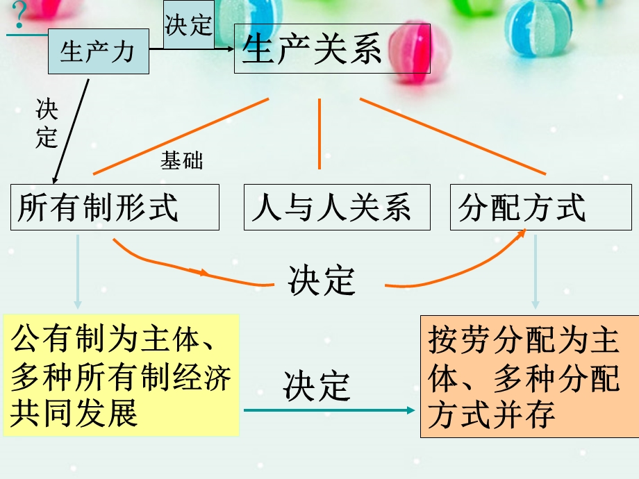 2013学年高一政治精品课件：3.7.1 按劳分配为主体 多种分配方式并存5 新人教版必修1.ppt_第3页