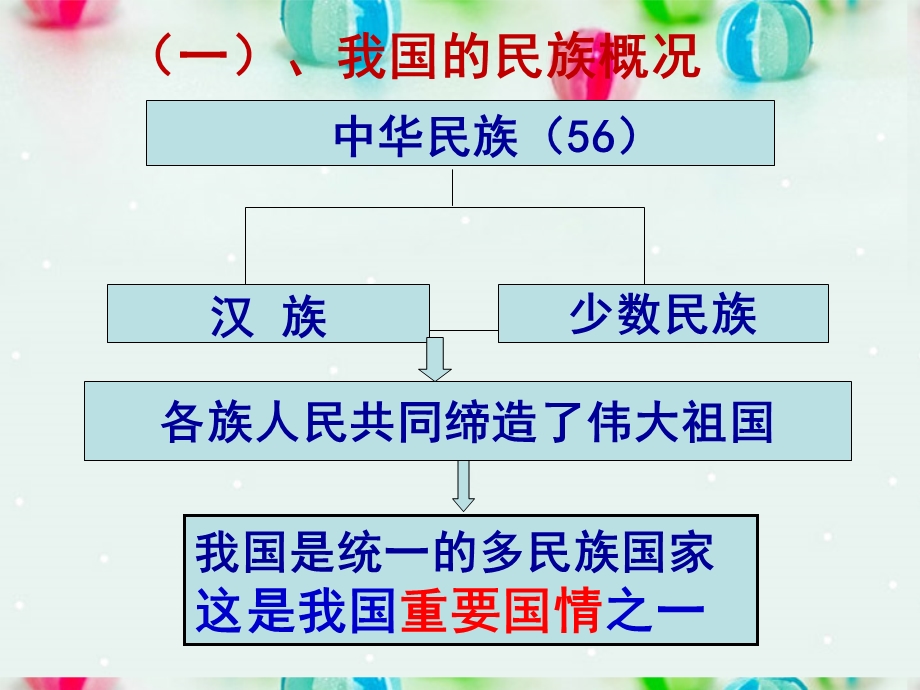 2013学年高一政治精品课件：3.7.1 处理民族关系的原则 平等、团结、共同繁荣6 新人教版必修2.ppt_第3页