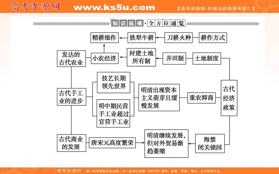 2020-2021人教版历史必修2课件：第一单元　古代中国经济的基本结构与特点 单元高效整合 .ppt_第2页