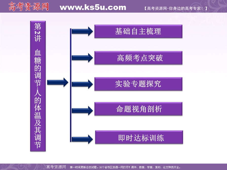 2012优化方案高考生物总复习（大纲版）课件：选修部分第1章第2讲血糖的调节.ppt_第2页