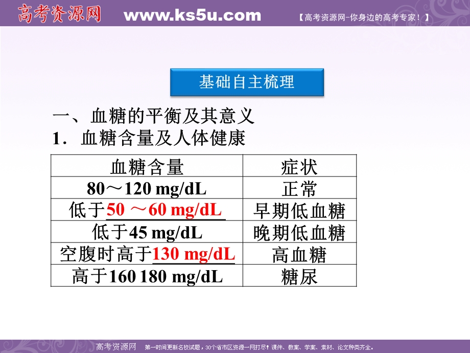 2012优化方案高考生物总复习（大纲版）课件：选修部分第1章第2讲血糖的调节.ppt_第3页