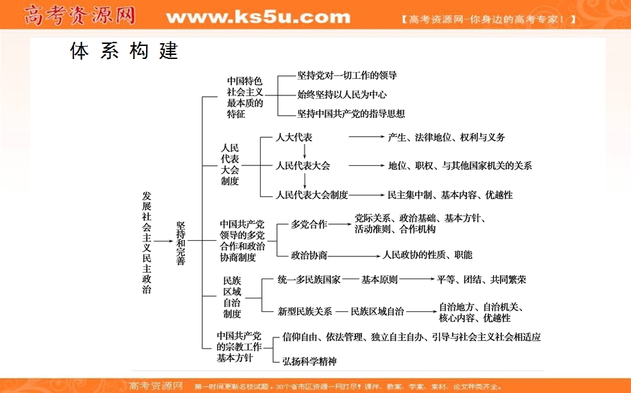 2020-2021人教版政治必修2课件：第三单元　发展社会主义民主政治 单元总结提升 .ppt_第2页