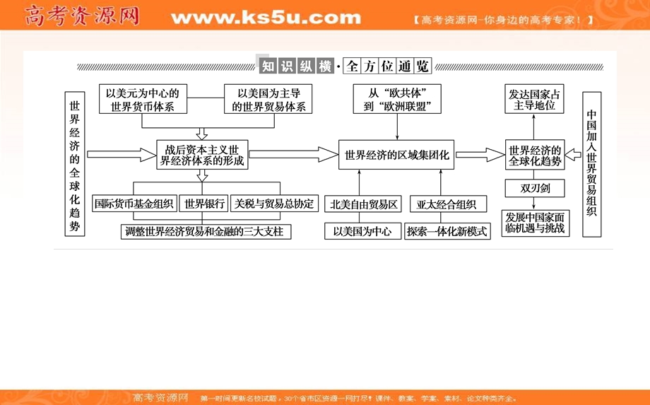 2020-2021人教版历史必修2课件：第八单元　世界经济的全球化趋势 单元高效整合 .ppt_第2页