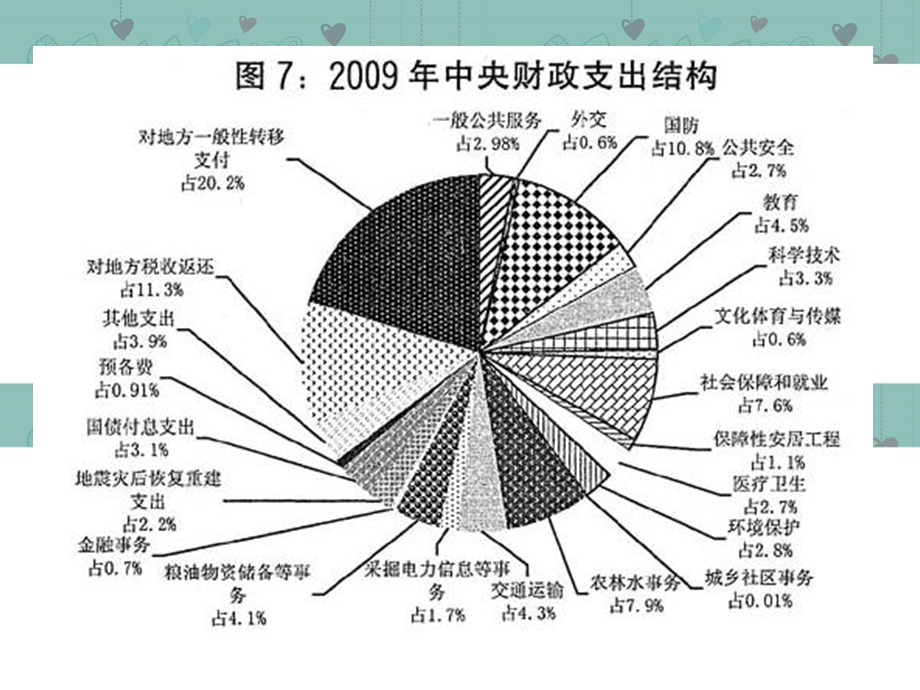 2013学年高一政治精品课件：3.8.2 财政的巨大作用5 新人教版必修1.ppt_第3页