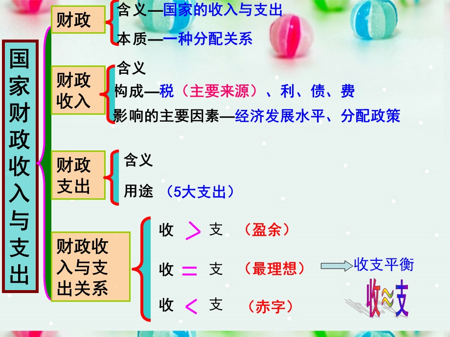 2013学年高一政治精品课件：3.8.1 财政收入与支出1 新人教版必修1.ppt_第3页