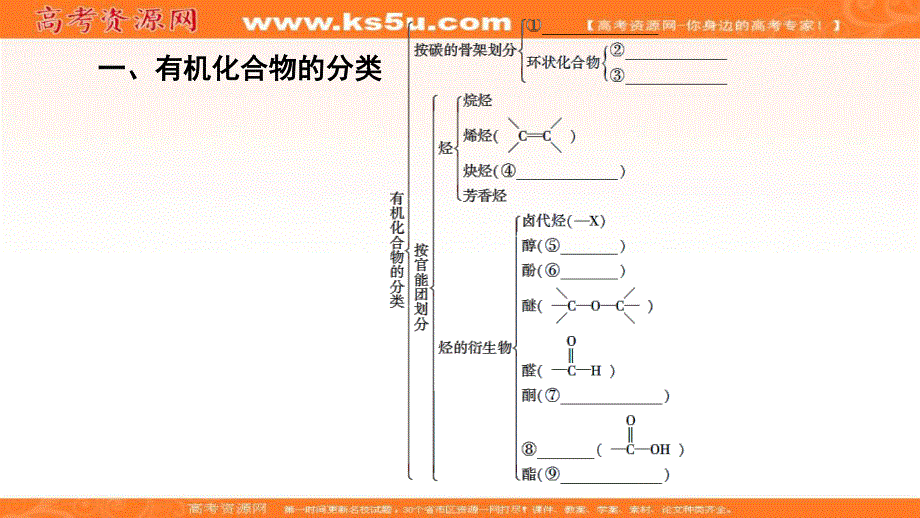 2019-2020学年人教版化学选修五课件：第1章 章末复习课 .ppt_第3页