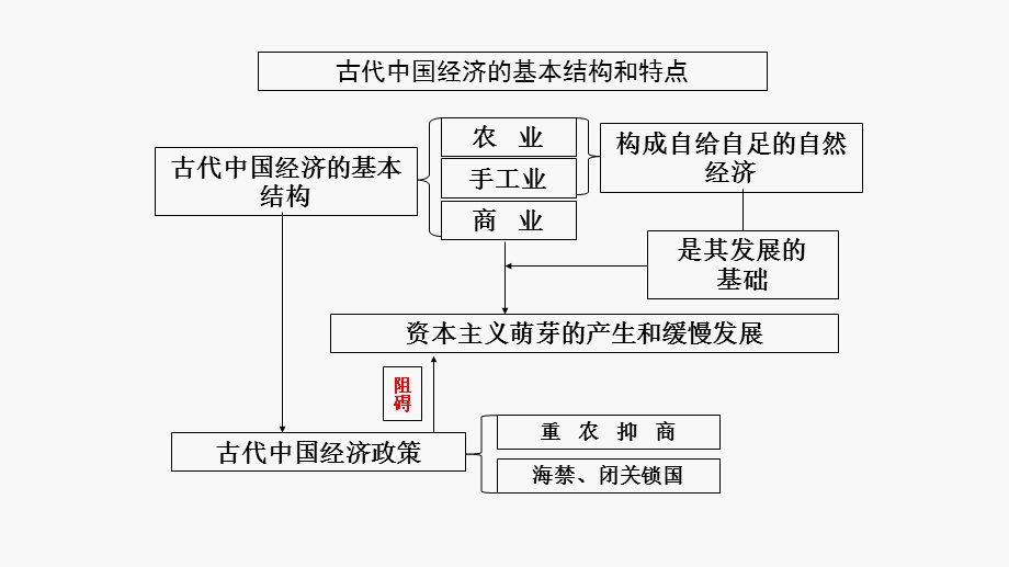 2016-2017学年人民版高一历史必修二课件：1.1 古代中国的农业经济 （共22张PPT） .ppt_第1页