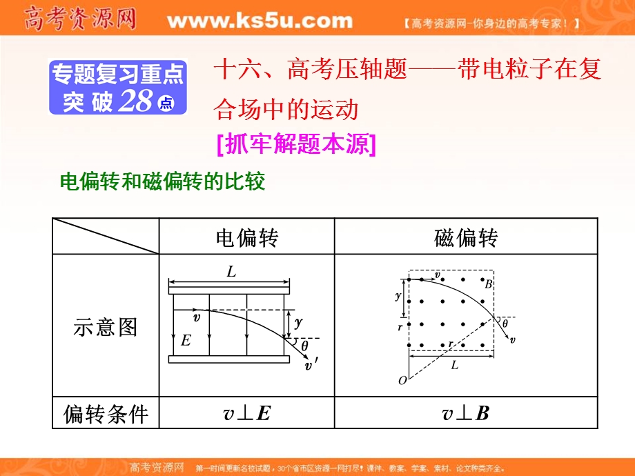 2018学年高中三维专题二轮复习物理江苏专版课件：第一部分 专题三 十六、高考压轴题——带电粒子在复合场中的运动 .ppt_第1页