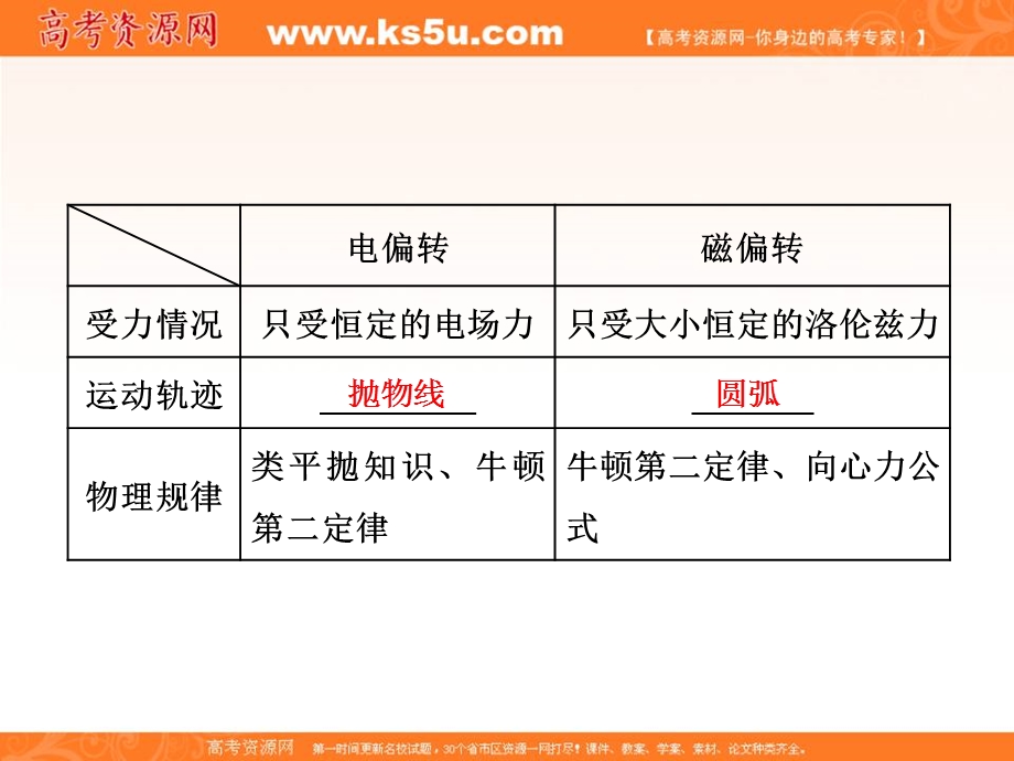 2018学年高中三维专题二轮复习物理江苏专版课件：第一部分 专题三 十六、高考压轴题——带电粒子在复合场中的运动 .ppt_第2页