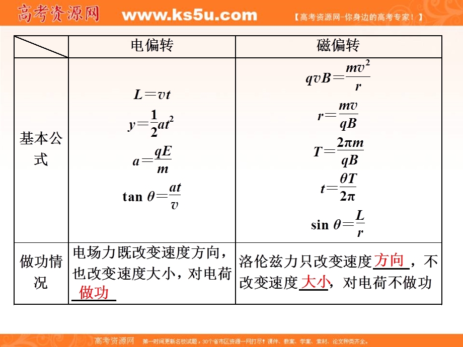 2018学年高中三维专题二轮复习物理江苏专版课件：第一部分 专题三 十六、高考压轴题——带电粒子在复合场中的运动 .ppt_第3页