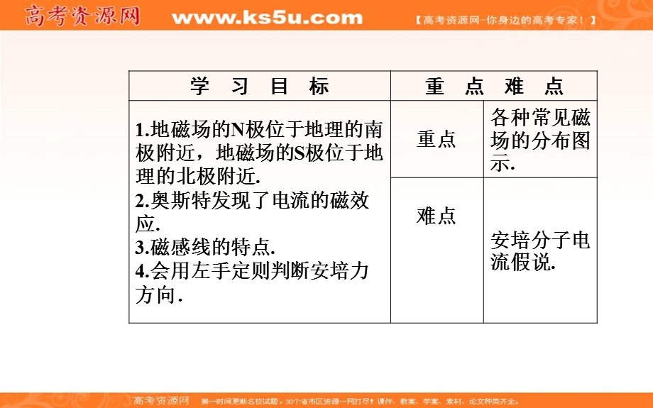 2016-2017学年粤教版高中物理选修3-1课件：第三章第一二节认识磁场 .ppt_第3页