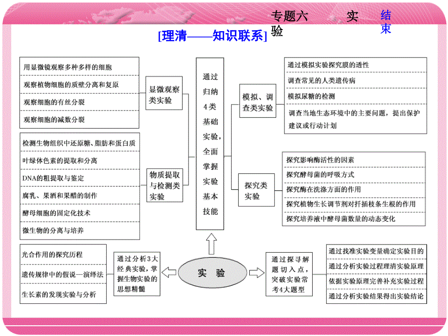 2018学年高中三维专题二轮复习生物江苏专版课件：第一部分 专题六 实验 .ppt_第2页