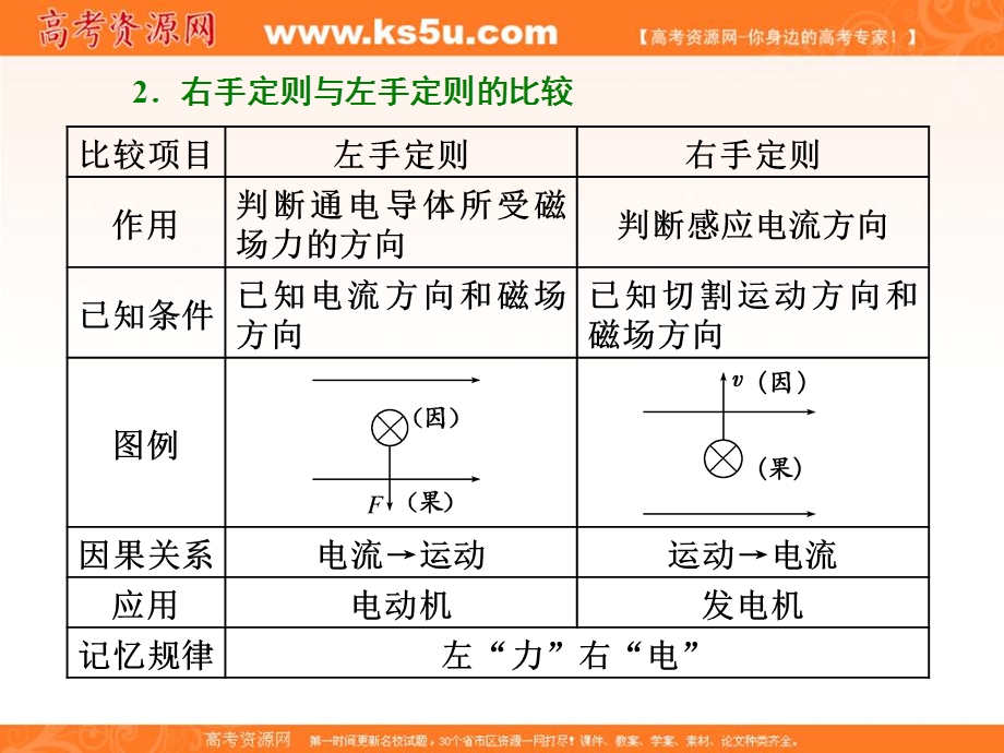 2018学年高中三维专题二轮复习物理江苏专版课件：第一部分 专题四 二十、突破电磁感应的两个基本问题 .ppt_第2页