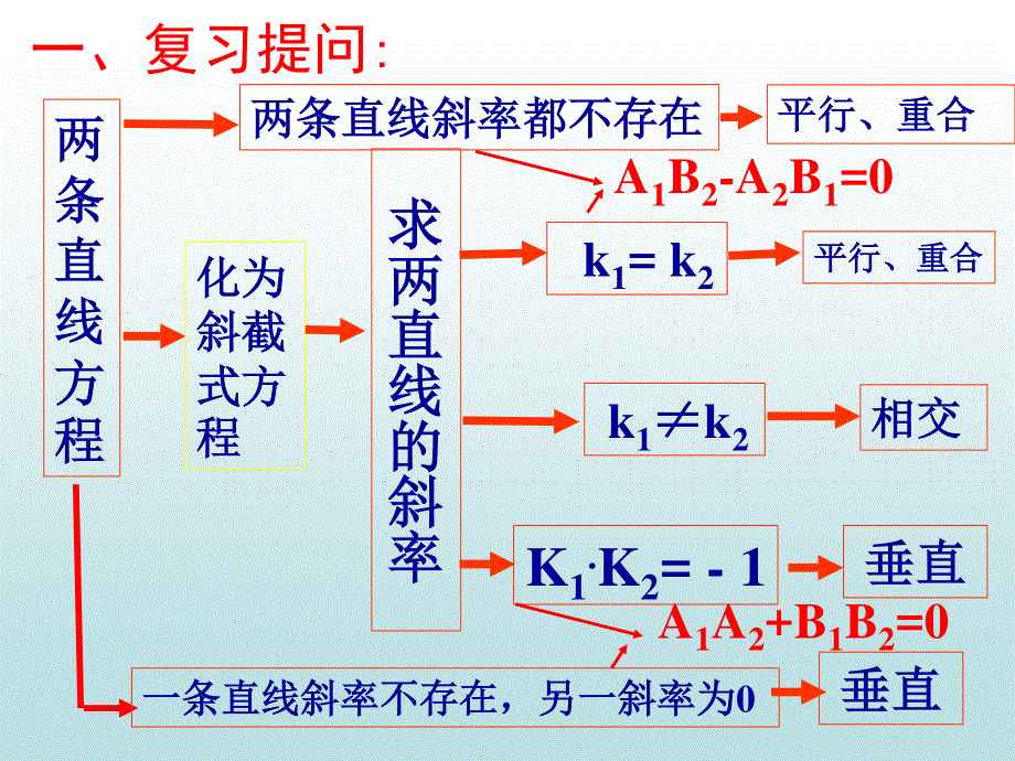 2014年广东省翁源县翁源中学数学课件 高一必修二《33 两条直线的交点》.ppt_第2页