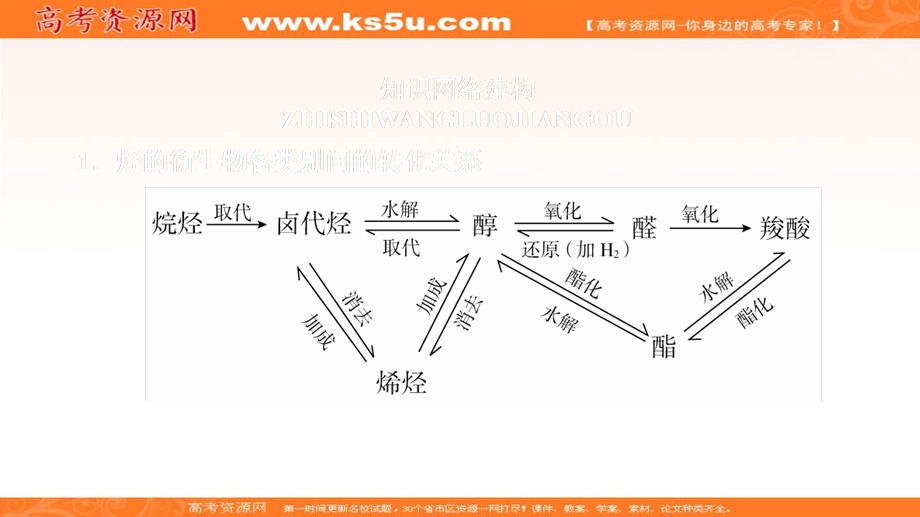 2020化学同步导学苏教选修五课件：专题4 烃的衍生物 本章复习提纲 .ppt_第1页