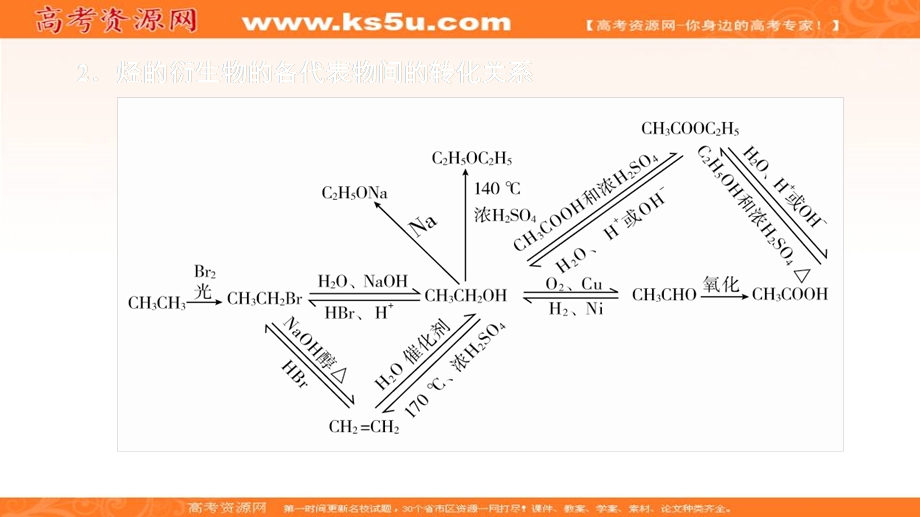 2020化学同步导学苏教选修五课件：专题4 烃的衍生物 本章复习提纲 .ppt_第2页