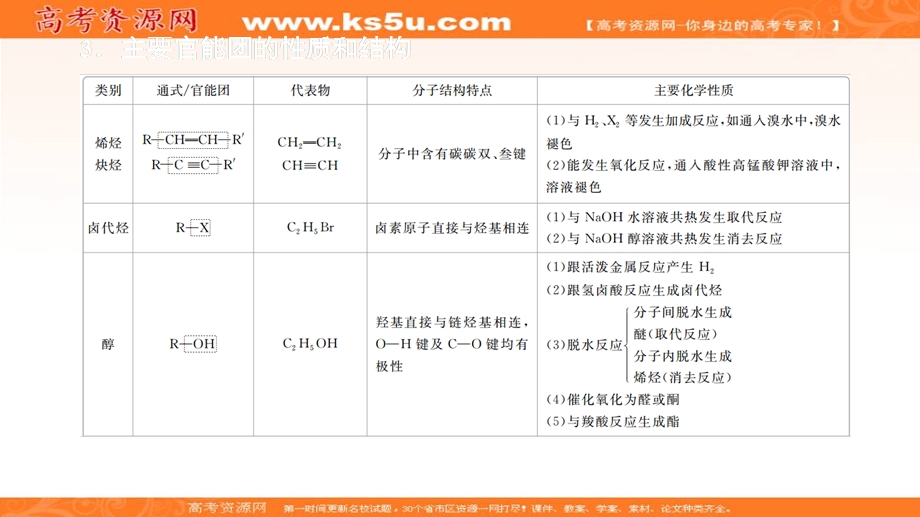 2020化学同步导学苏教选修五课件：专题4 烃的衍生物 本章复习提纲 .ppt_第3页