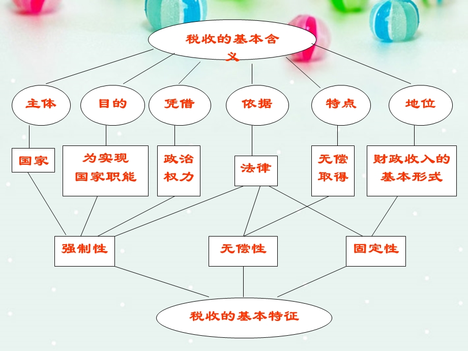 2013学年高一政治精品课件：3.8.1 税收及其种类7 新人教版必修1.ppt_第3页