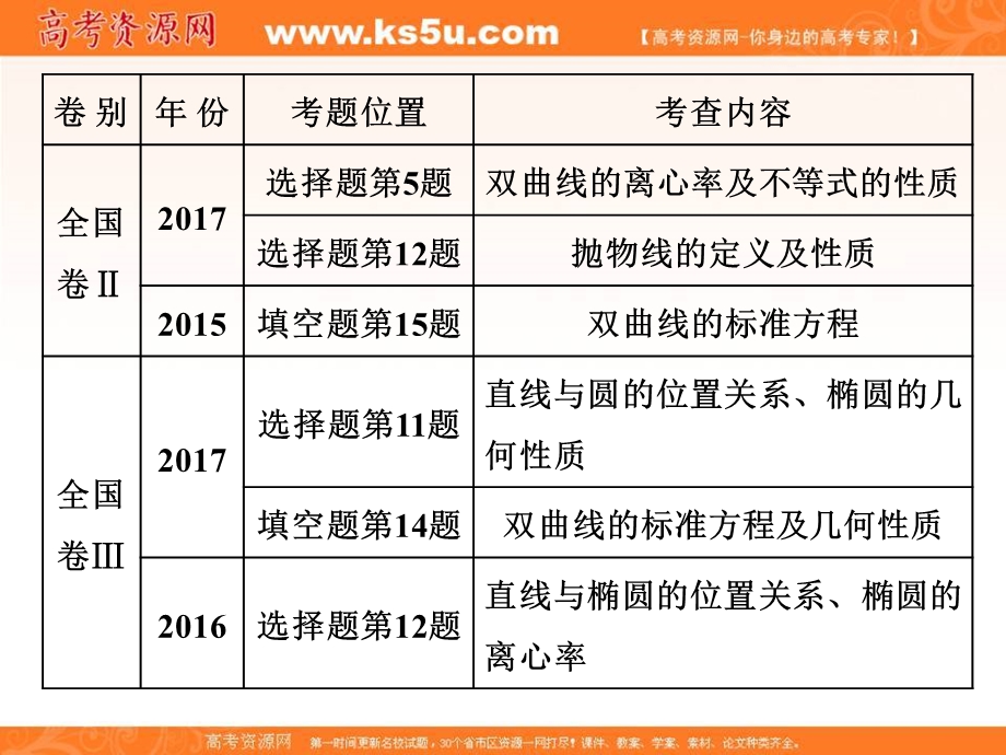 2018学高考文科数学通用版练酷专题二轮复习课件：小题押题16—（13） 圆锥曲线的定义、标准方程和几何性质 .ppt_第2页