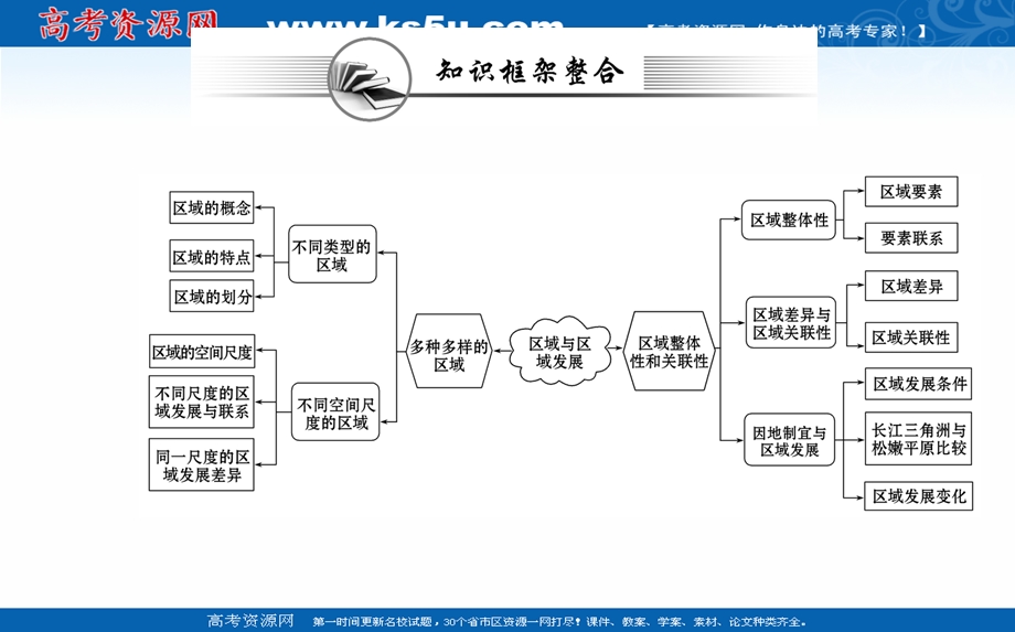 2021-2022学年人教版新教材地理选择性必修2课件：阶段复习课 第一章 区域与区域发展 .ppt_第2页