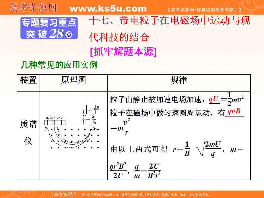 2018学年高中三维专题二轮复习物理江苏专版课件：第一部分 专题三 十七、带电粒子在电磁场中运动与现代科技的结合 .ppt_第1页