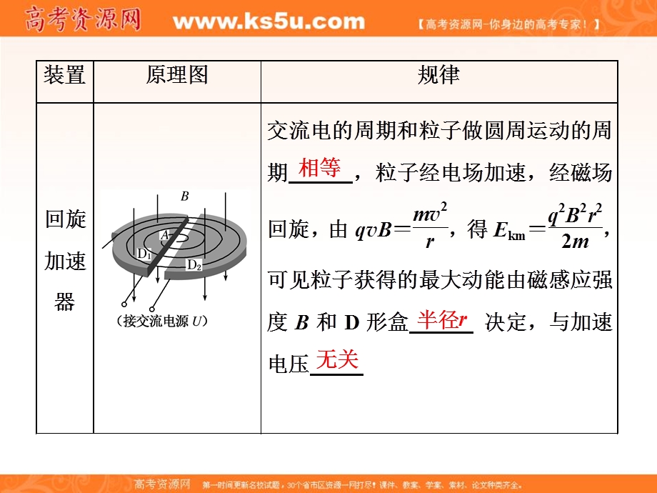 2018学年高中三维专题二轮复习物理江苏专版课件：第一部分 专题三 十七、带电粒子在电磁场中运动与现代科技的结合 .ppt_第2页