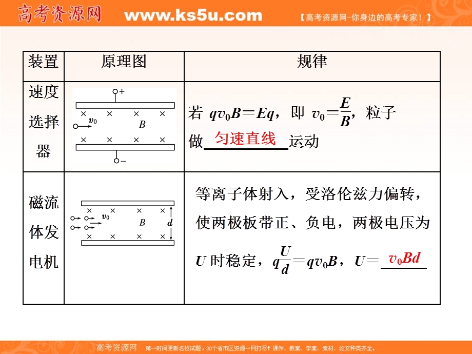 2018学年高中三维专题二轮复习物理江苏专版课件：第一部分 专题三 十七、带电粒子在电磁场中运动与现代科技的结合 .ppt_第3页