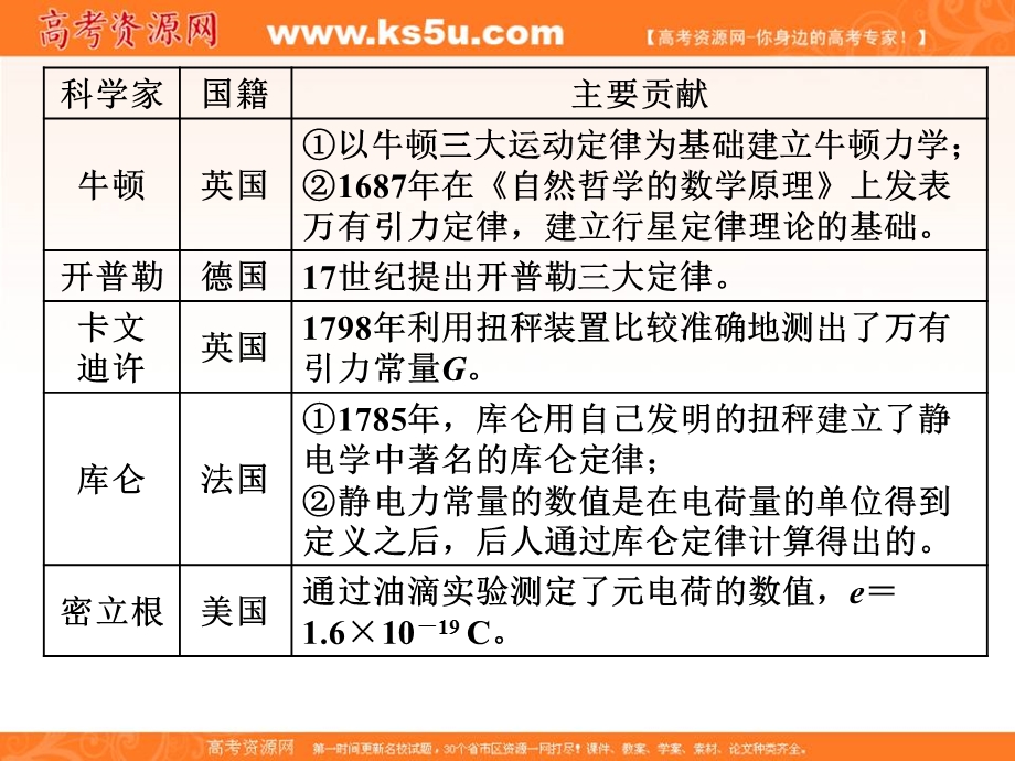 2018学年高中三维专题二轮复习物理江苏专版课件：第二部分 考前提速力争满分策略（一）-（三） .ppt_第3页