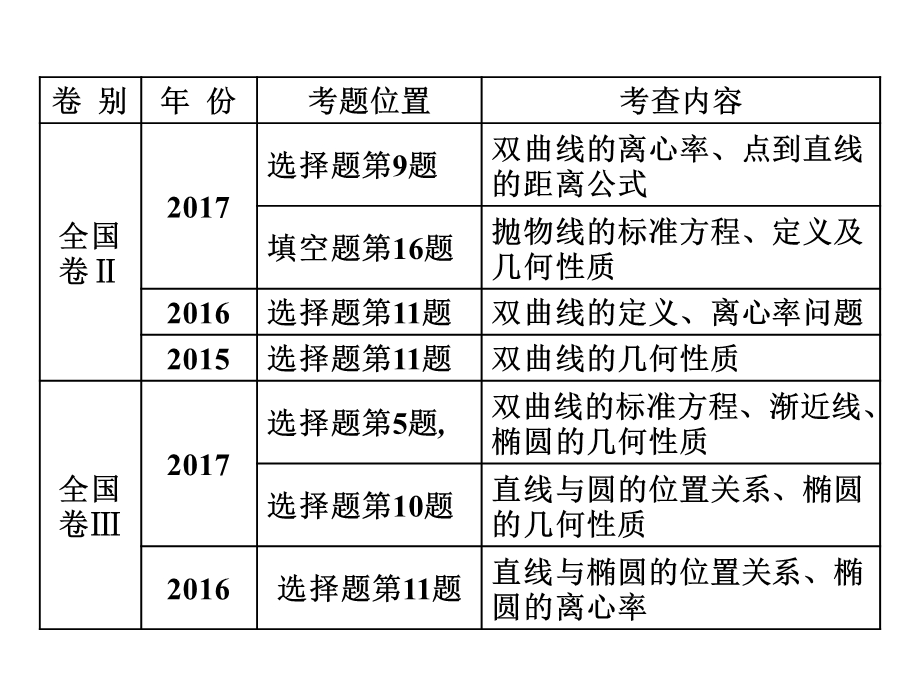 2018学高考理科数学通用版练酷专题二轮复习课件：小题押题16—12 圆锥曲线的定义、标准方程和几何性质 .ppt_第2页