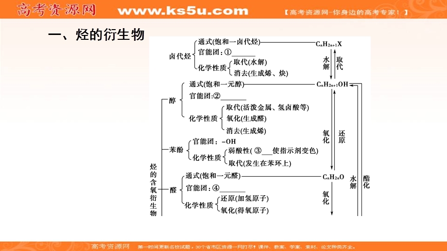 2019-2020学年人教版化学选修五课件：第3章 章末复习课 .ppt_第3页