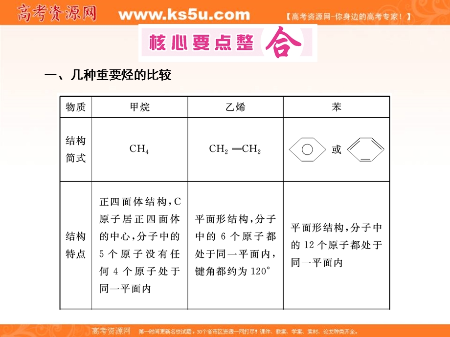 2012化学二轮复习课件第1部分 专题3---第3讲.ppt_第3页