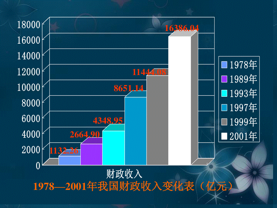 2013学年高一政治精品课件：3.8.2 财政的巨大作用4 新人教版必修1.ppt_第2页