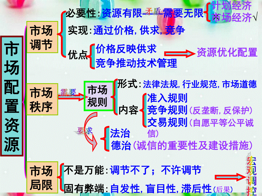 2013学年高一政治精品课件：4.9.1 市场配置资源2 新人教版必修1.ppt_第3页