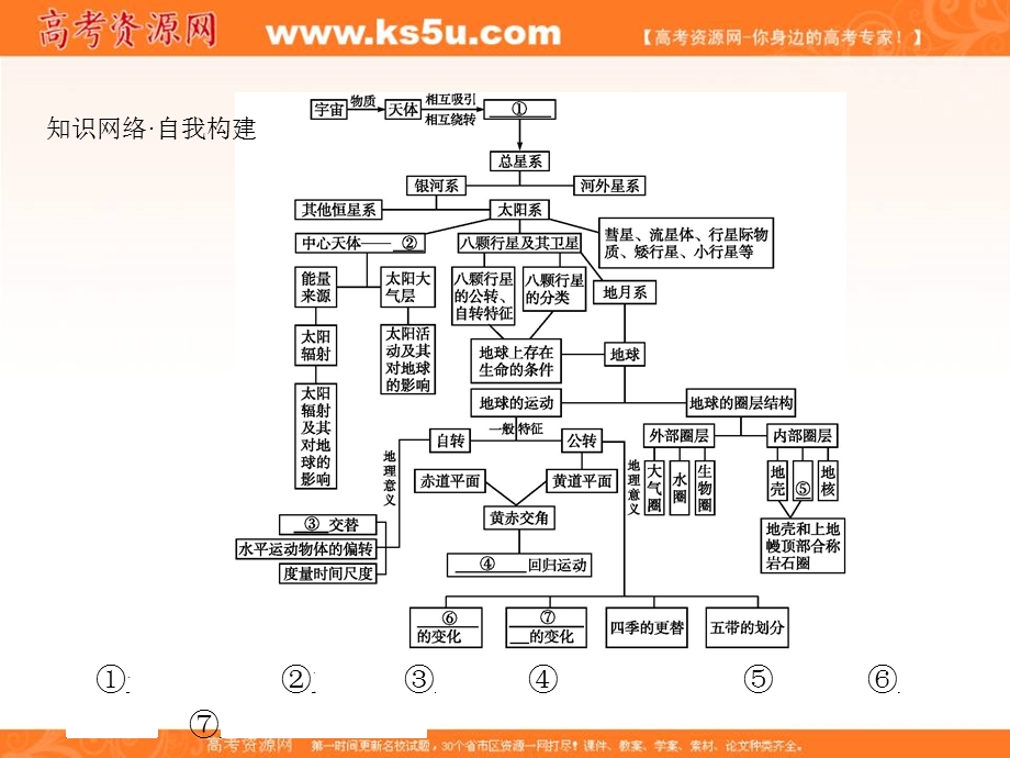 2016-2017学年湘教版地理必修1同步教学课件：第1章本章整合 .ppt_第2页