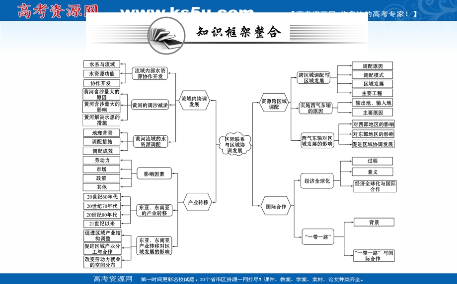 2021-2022学年人教版新教材地理选择性必修2课件：阶段复习课 第四章 区际联系与区域协调发展 .ppt_第2页