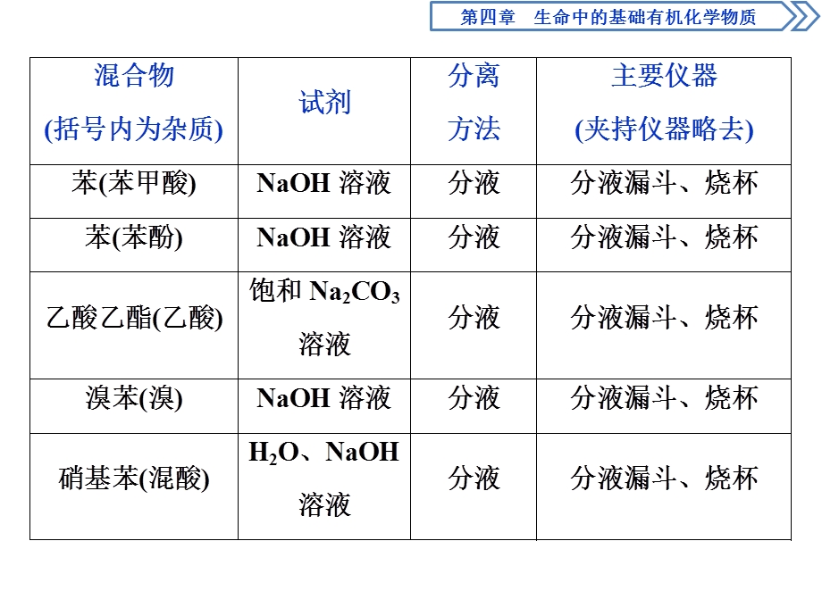 2019-2020学年人教版化学选修五新素养同步课件：第四章 微专题突破4　有机物的分离和鉴别 .ppt_第3页