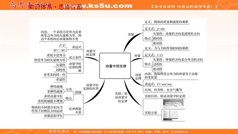 2021-2022学年人教版物理选择性必修第一册课件：阶段提升课 第一章　动量守恒定律 .ppt_第2页