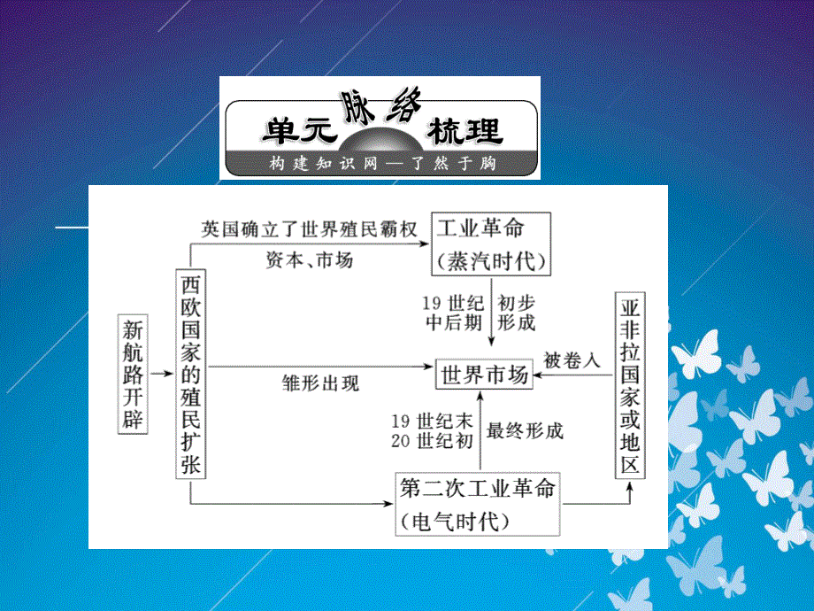 2012历史总复习课件 8《再回首 单元智能升级》（新人教版必修2）.ppt_第2页