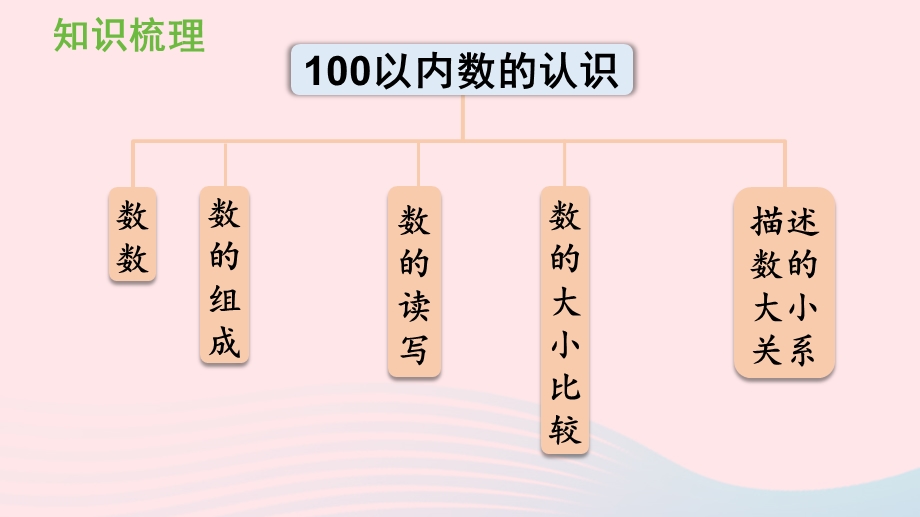 2022一年级数学下册 8 总复习第1课时 100以内数的认识课件 新人教版.pptx_第2页