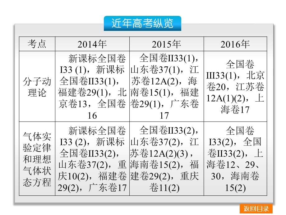 2017届高三物理二轮专题复习课件（高频考点探究 命题考向追踪新课标）专题6 选考模块 （共142张PPT） .pptx_第3页