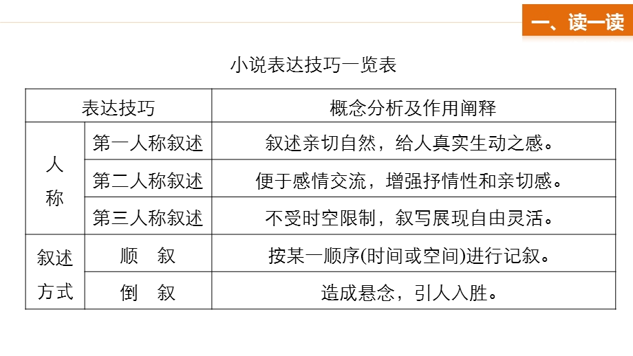 2017届高考二轮复习语文（全国通用）课件 考前微点冲关夺分 第一章 核心知识再强化 Ⅱ 微专题三 .pptx_第3页