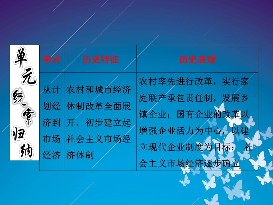 2012历史总复习课件 10.20《经济建设的发展和曲折》（新人教版必修2）.ppt_第3页