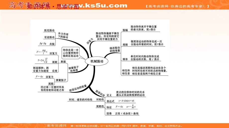 2021-2022学年人教版物理选择性必修第一册课件：阶段提升课 第二章　机 械 振 动 .ppt_第2页