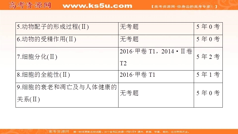 2018届《新坐标》高三生物（人教版）一轮总复习课件：必修1第4单元 第1讲 细胞的增殖 .ppt_第3页