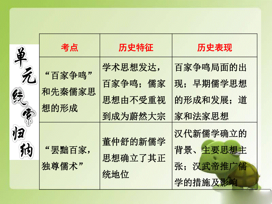 2012历史总复习课件：13.26《先秦儒家思想的形成及汉代“罢黜百家独尊儒术”》（新人教版必修3）.ppt_第2页