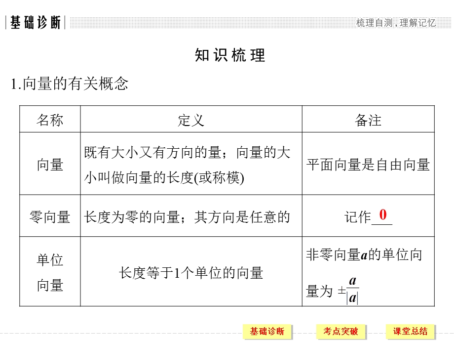 2018届北师大版高三数学一轮复习课件：第五章 平面向量 第1讲 .ppt_第3页