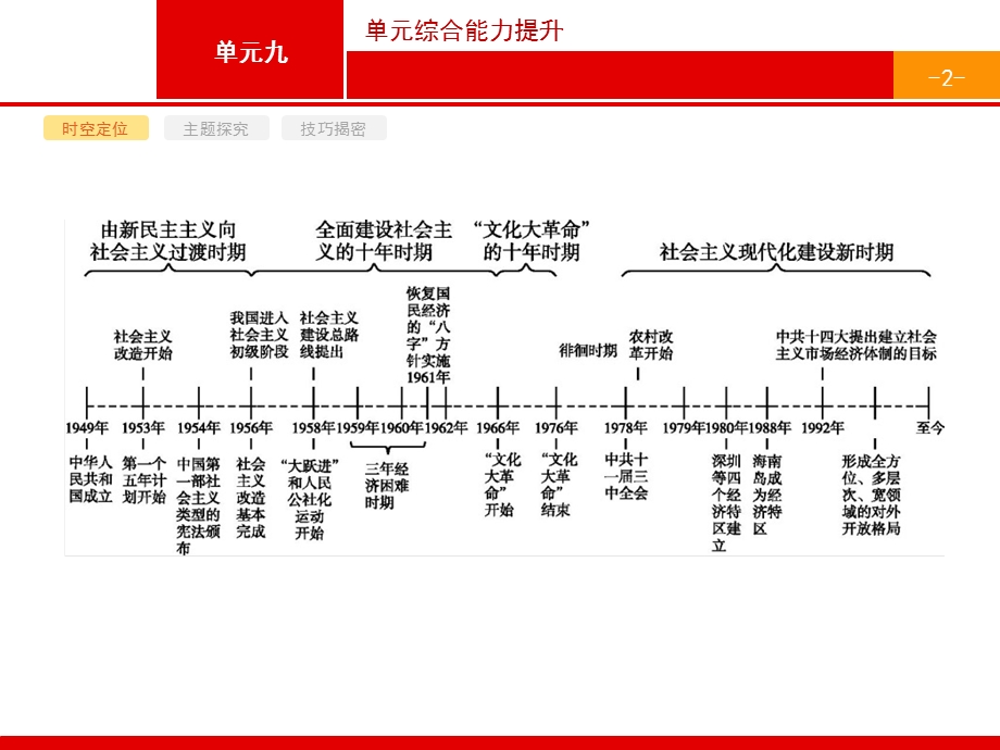 2017届高三历史人教版（安徽专用）一轮复习课件：第九单元　中国特色社会主义建设道路 .pptx_第2页