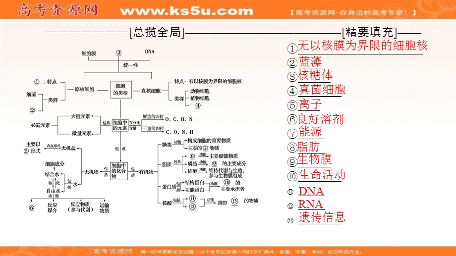 2018届《新坐标》高三生物（人教版）一轮总复习课件：必修1第1单元单元高效整合 .ppt_第2页