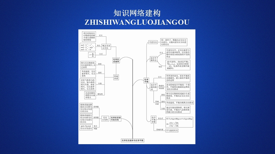 2020化学同步导学苏教选修四课件：专题2 化学反应速率与化学平衡 本专题复习提纲 .ppt_第1页